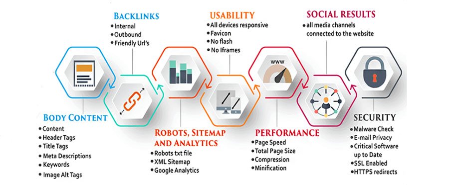 On Page SEO Services Lucknow Delhi